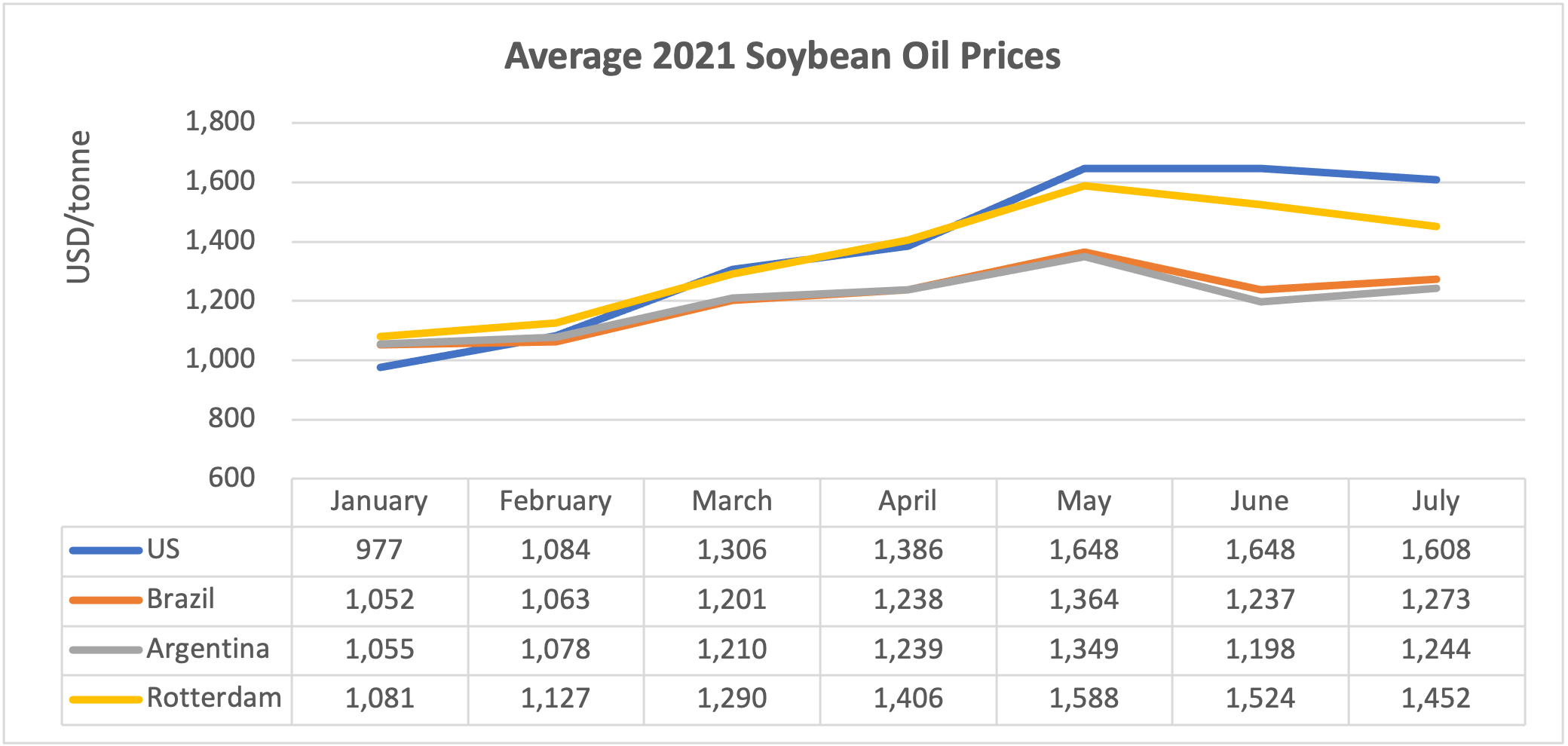 Average 2021 Soybean Oil Prices Aug 21