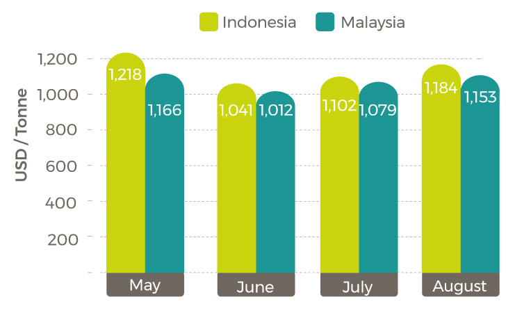 Average August Palm Oil (220921)