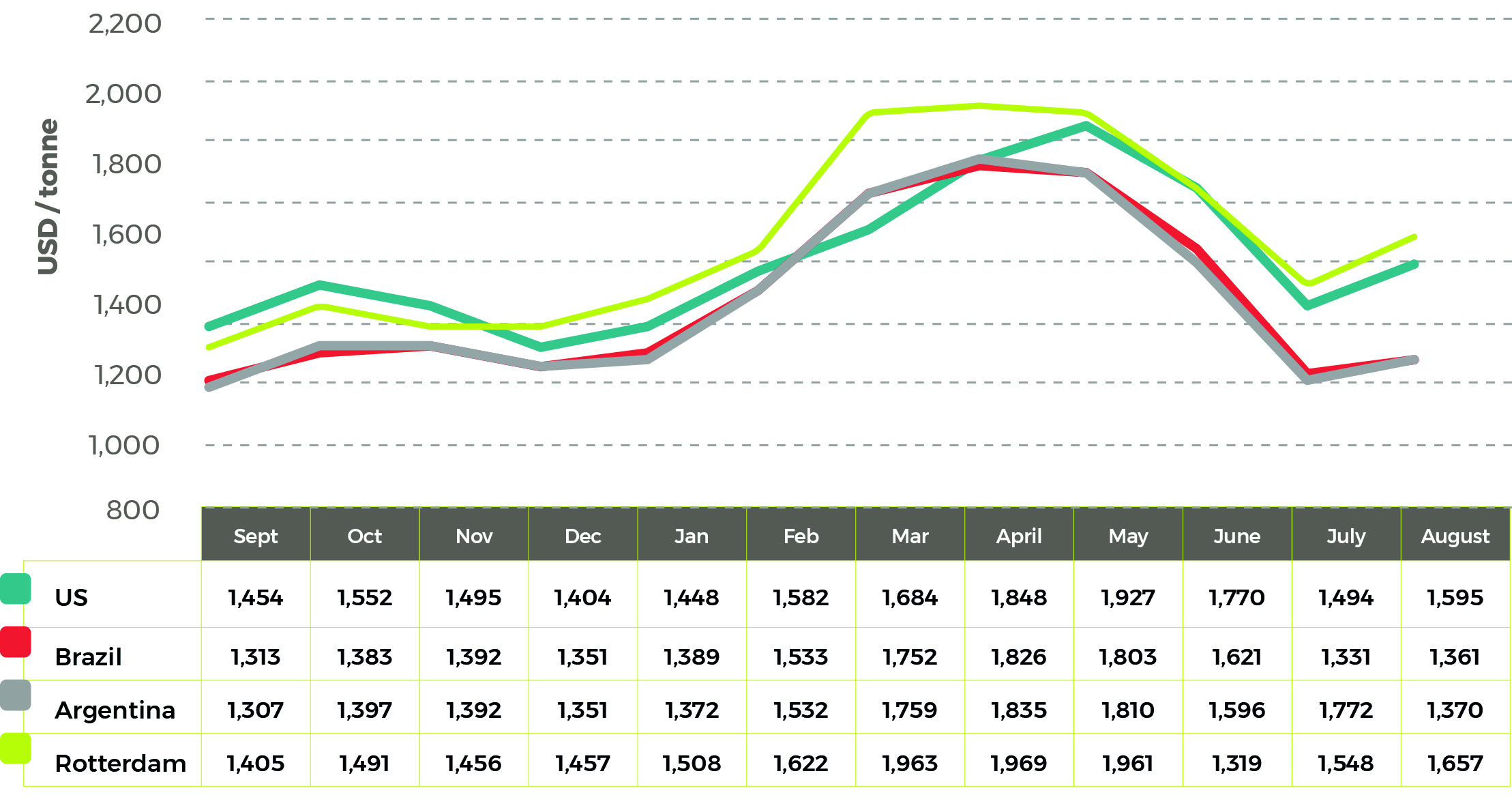 Average Soybean Oil Prices Oct 22