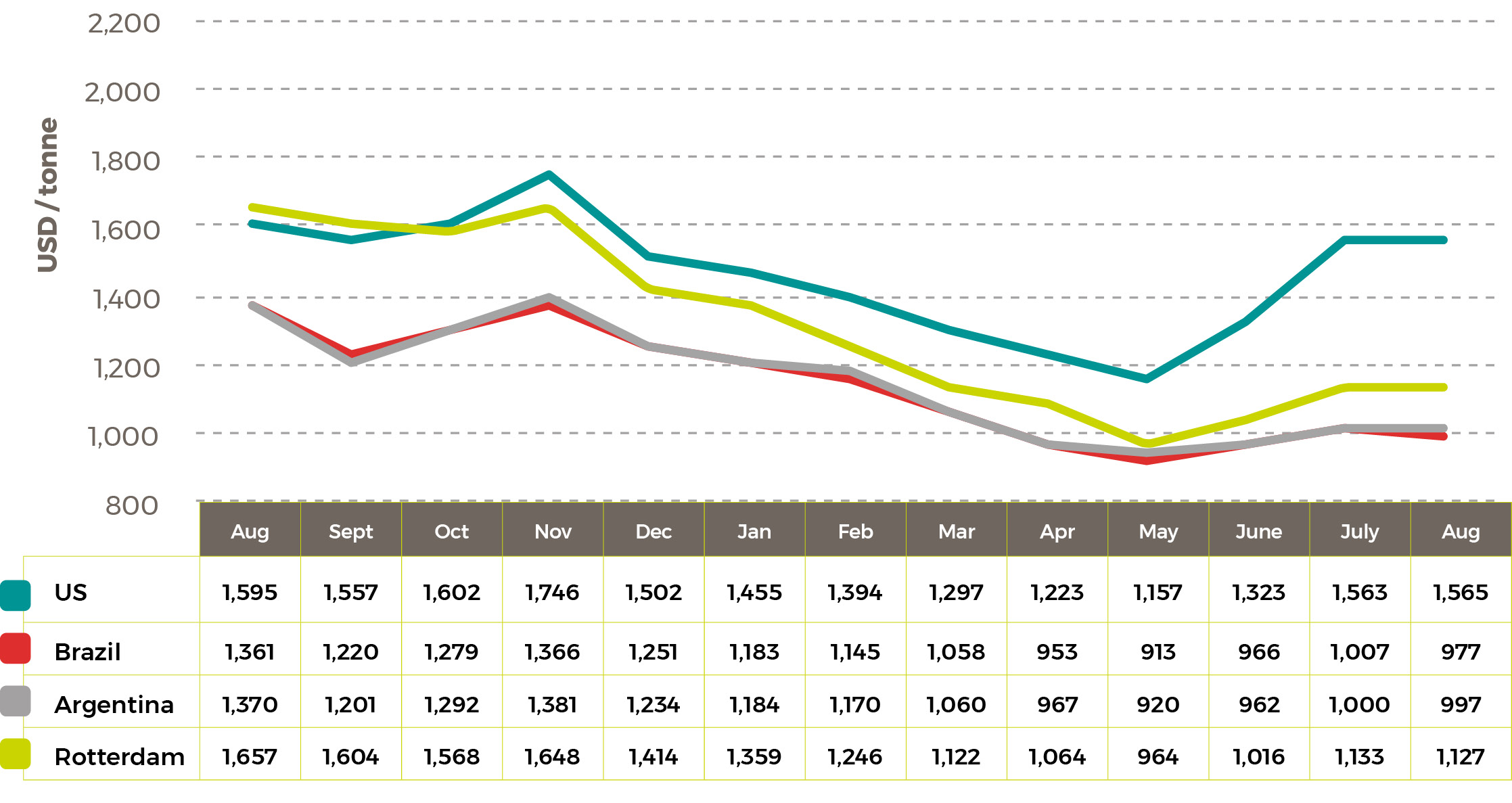Average 2021/23 Soybean Oil Prices $/tonne Oct 23