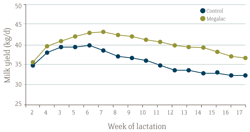 Milk Yield2