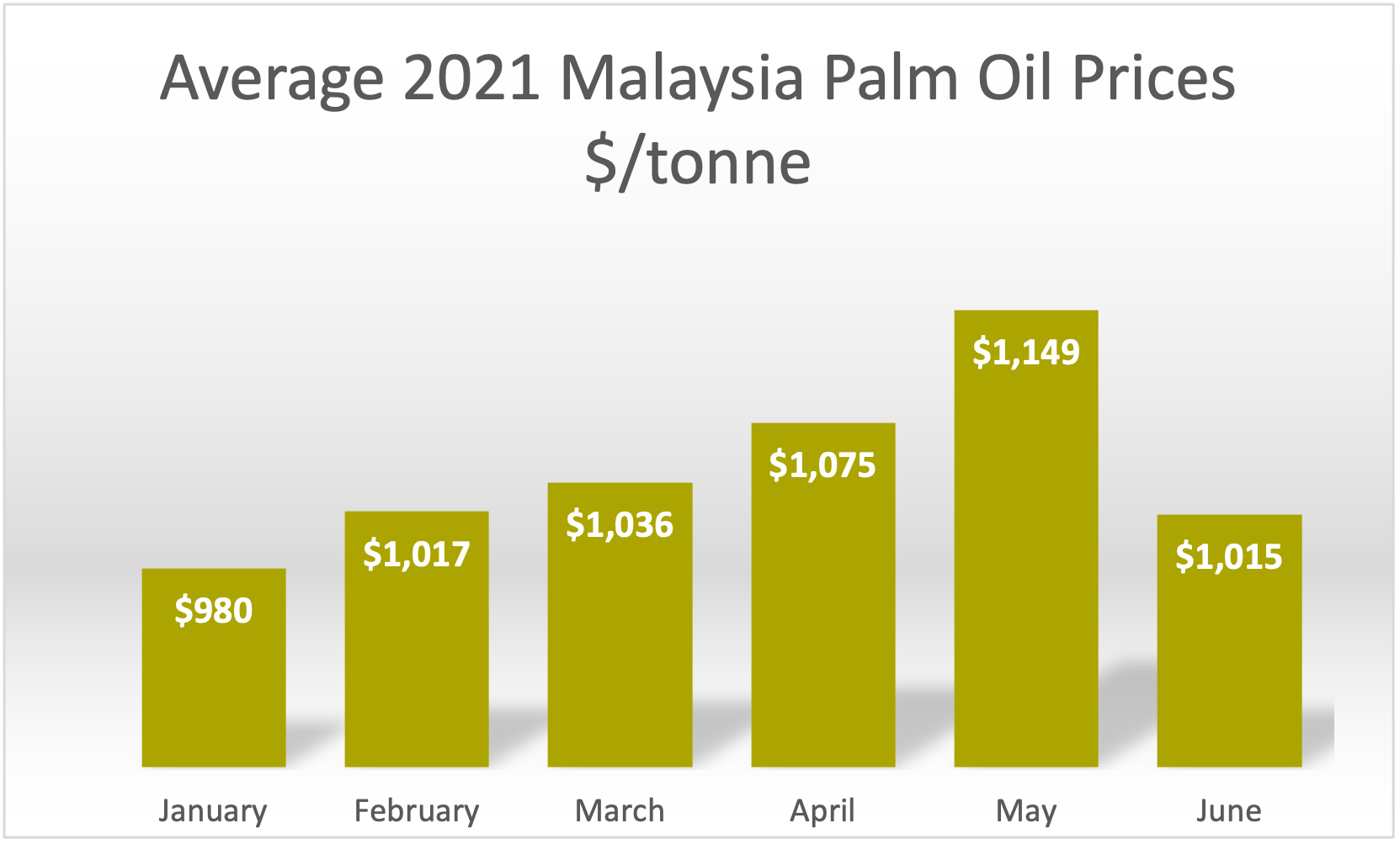 Average 2021 Malaysia Palm Oil Prices tonne