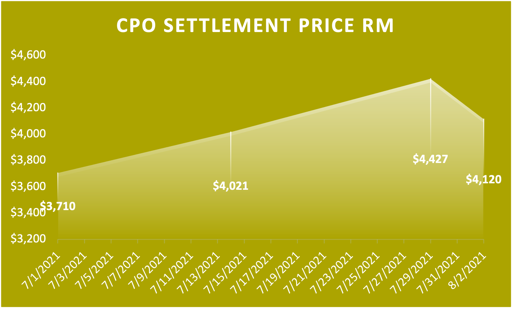 CPO Settlement Price