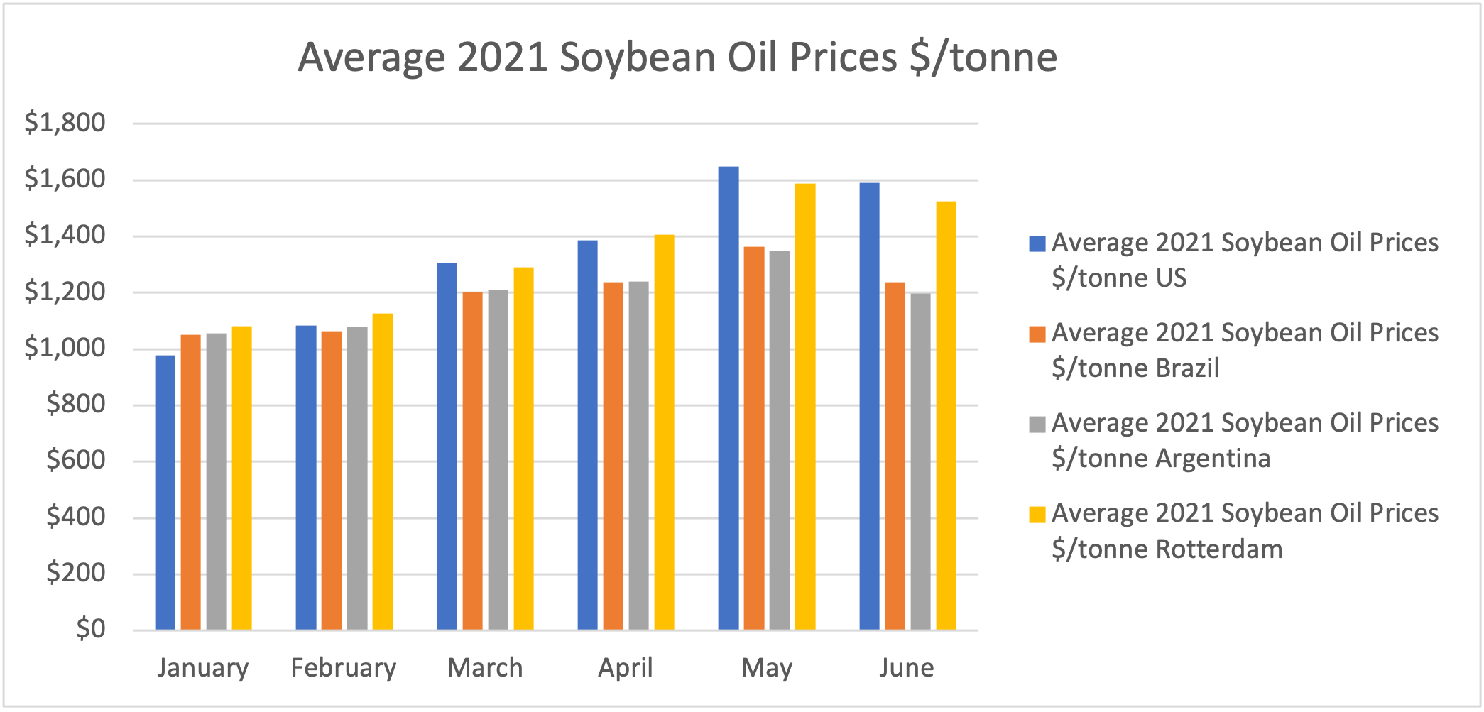 Average 2021 Soybean Oil Prices