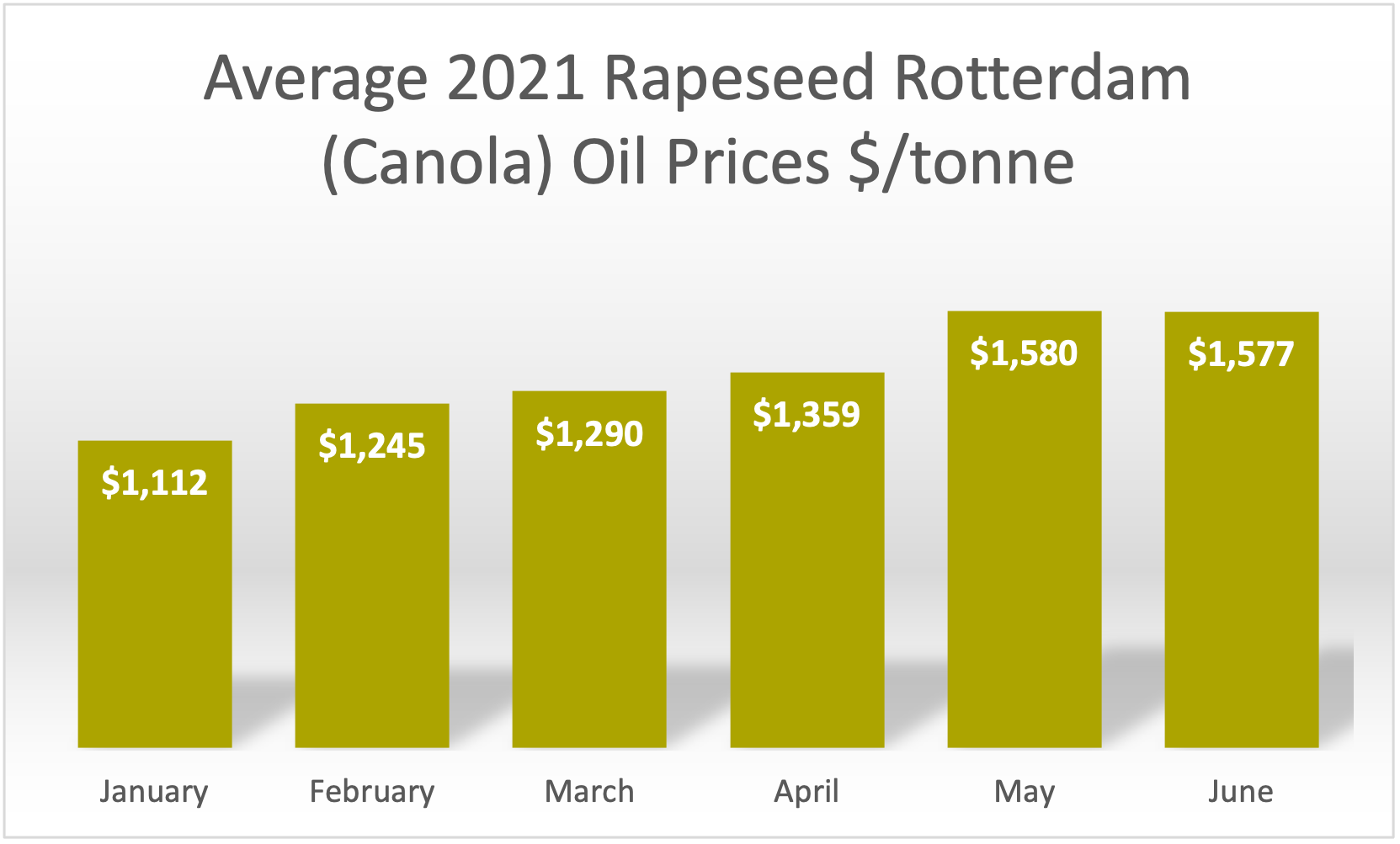 Average 2021 Rapeseed Rotterdam