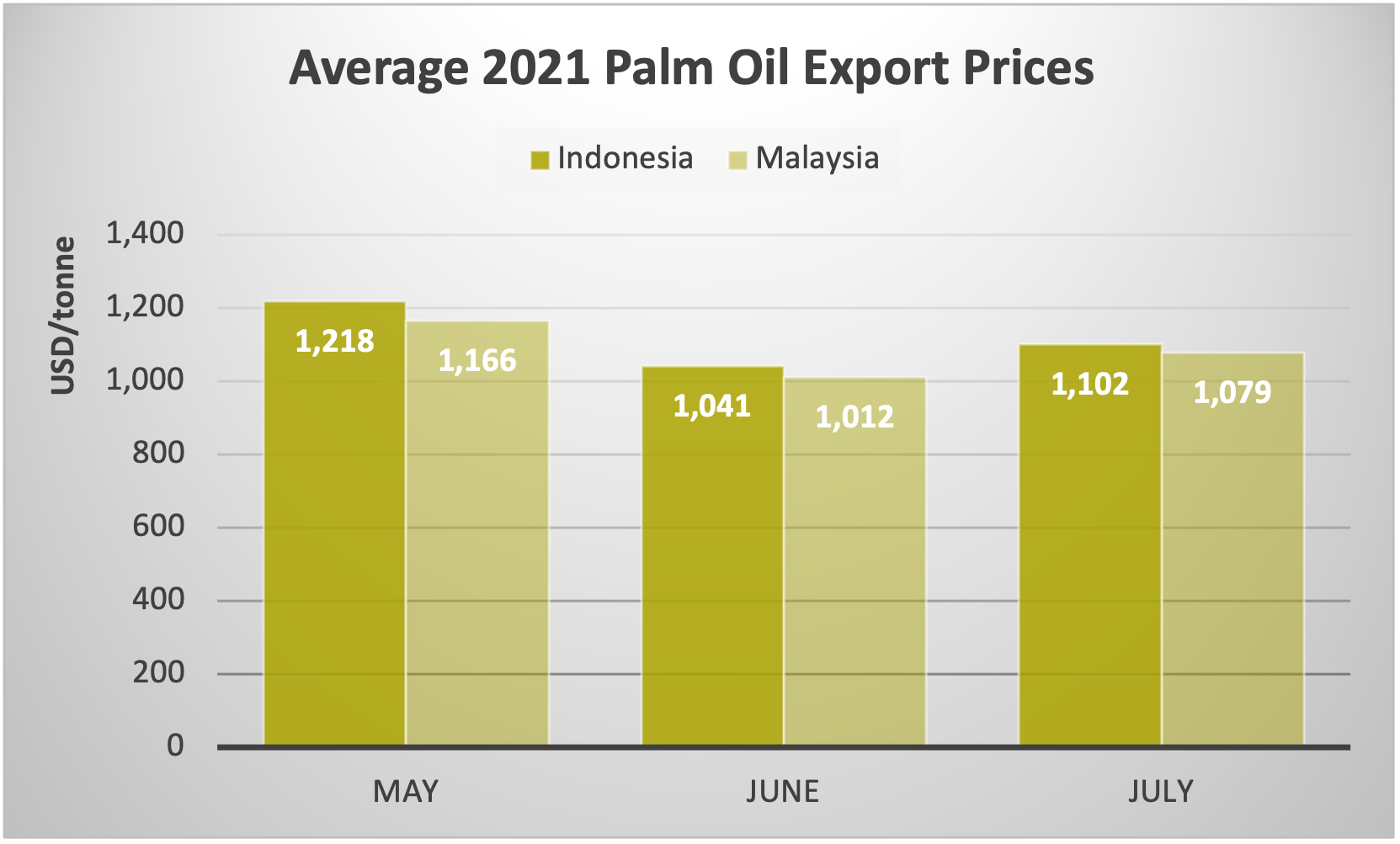 August 21 Average Palm Oil