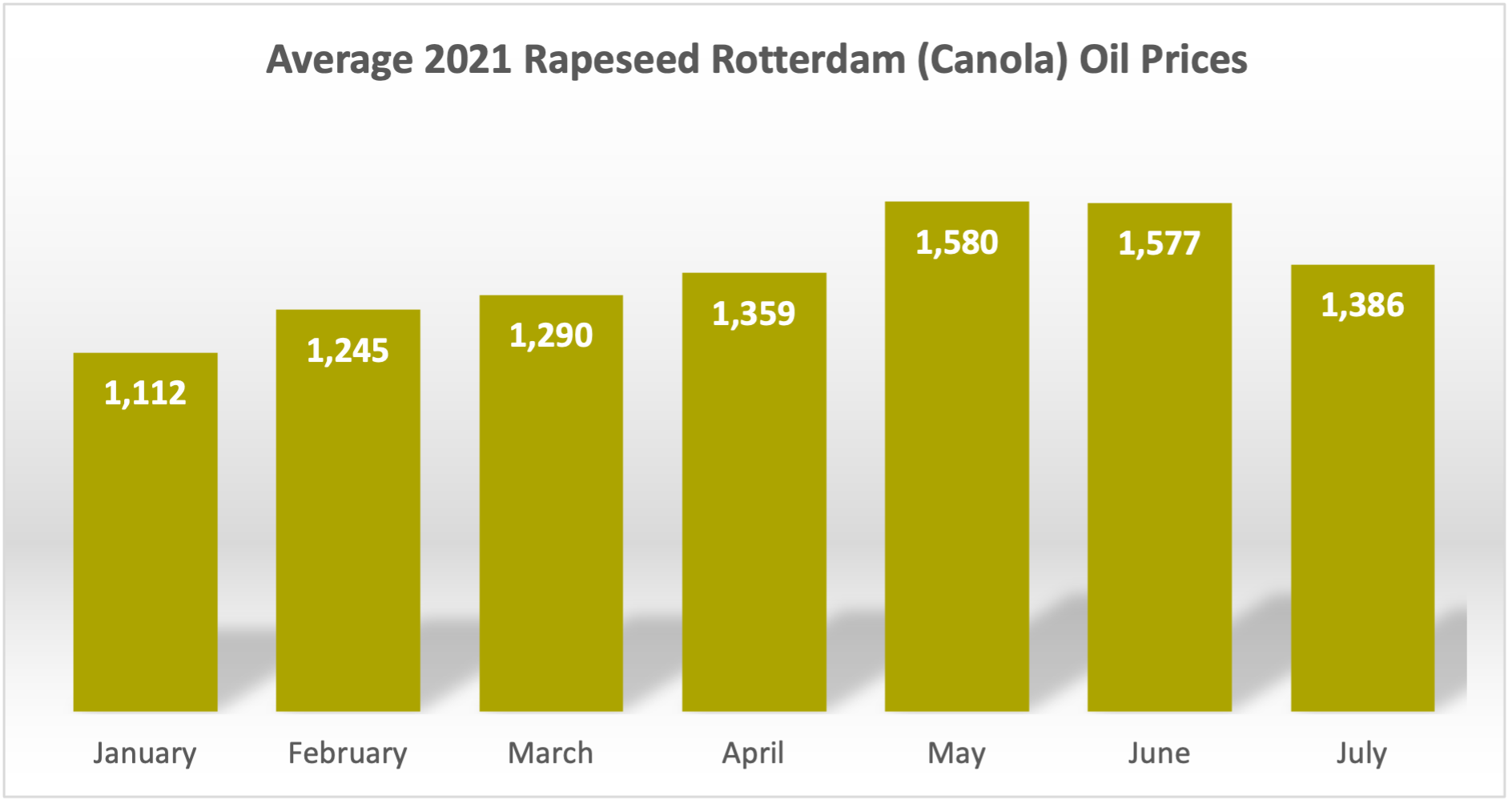 Average 2021 Rapeseed Rotterdam (Canola) Oil Prices Aug 21