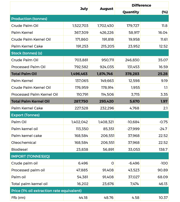 PERFORMANCE OF THE MALAYSIAN PALM OIL INDUSTRY, August 2021