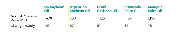 Soy Bean Table