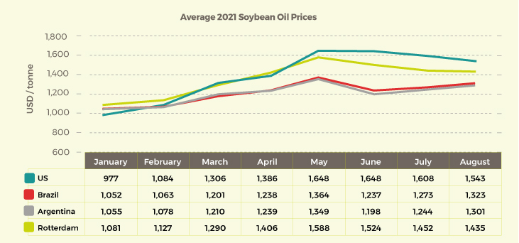 Average 2021 Soybean Oil Prices