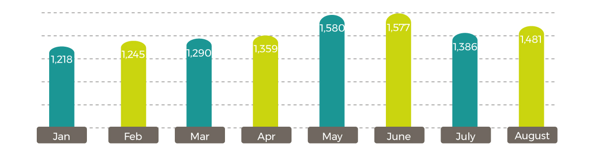 Average 2021 Rapeseed Rotterdam (Canola) Oil Prices