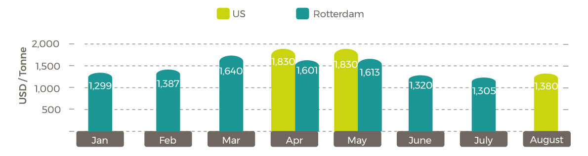 Average July Soybean Oil Export Prices 