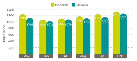 Export Prices Oct