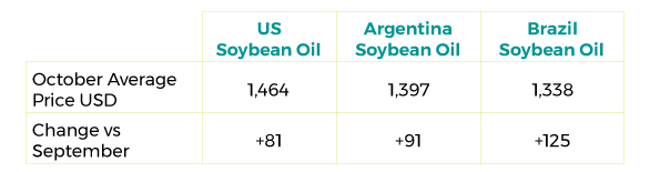 Soybean Oil Graph October