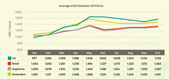 Average 2021 Soybean Oil Prices