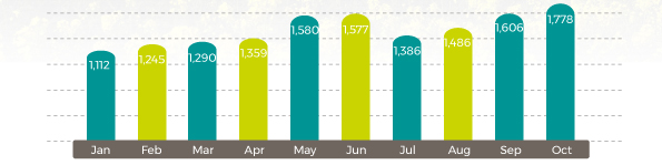 Average 2021 Rapeseed Rotterdam (Canola) Oil Prices