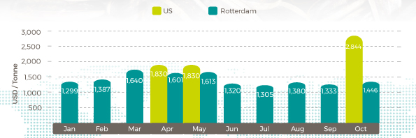 Average 2021 Sunflower Seed Oil Prices 