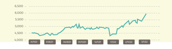 Malaysia palm prices Feb