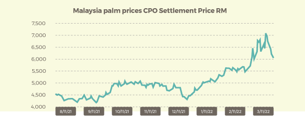 Malaysia palm prices CPO March