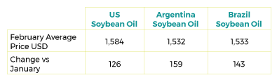 Soy Bean Table March