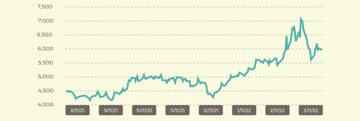 Malaysian palm prices CPO march 30