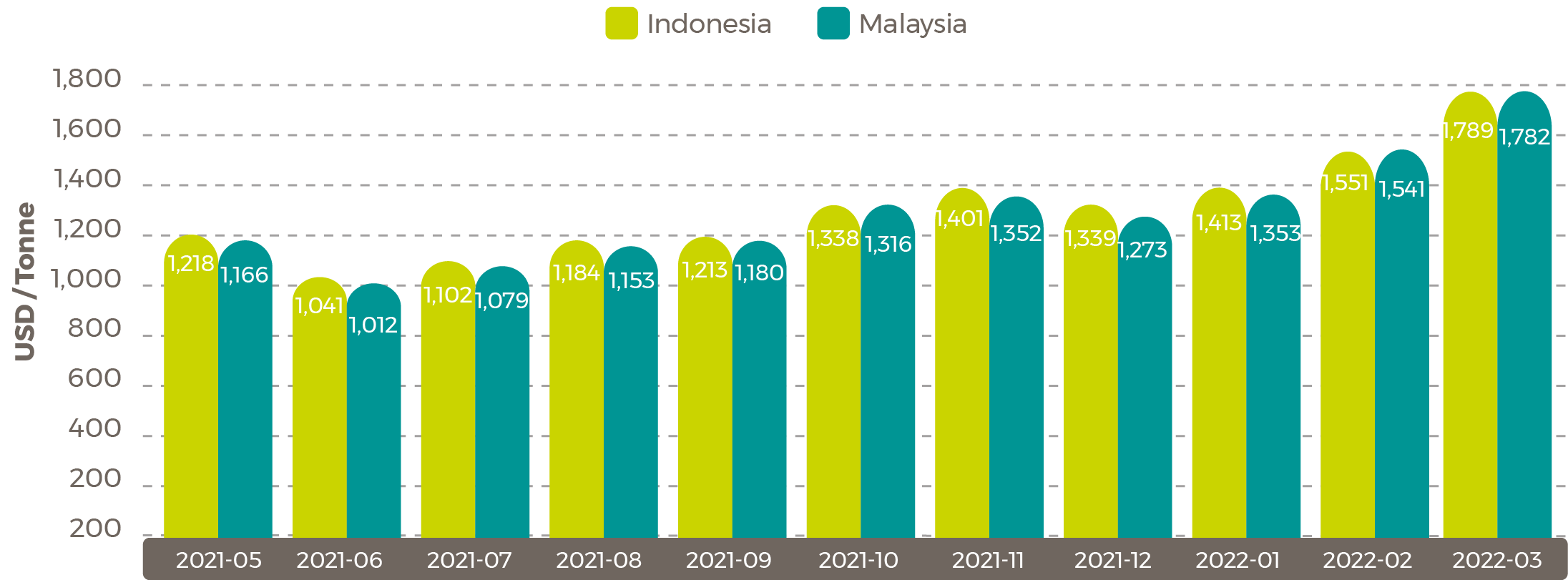 Average March Palm Oil Graph