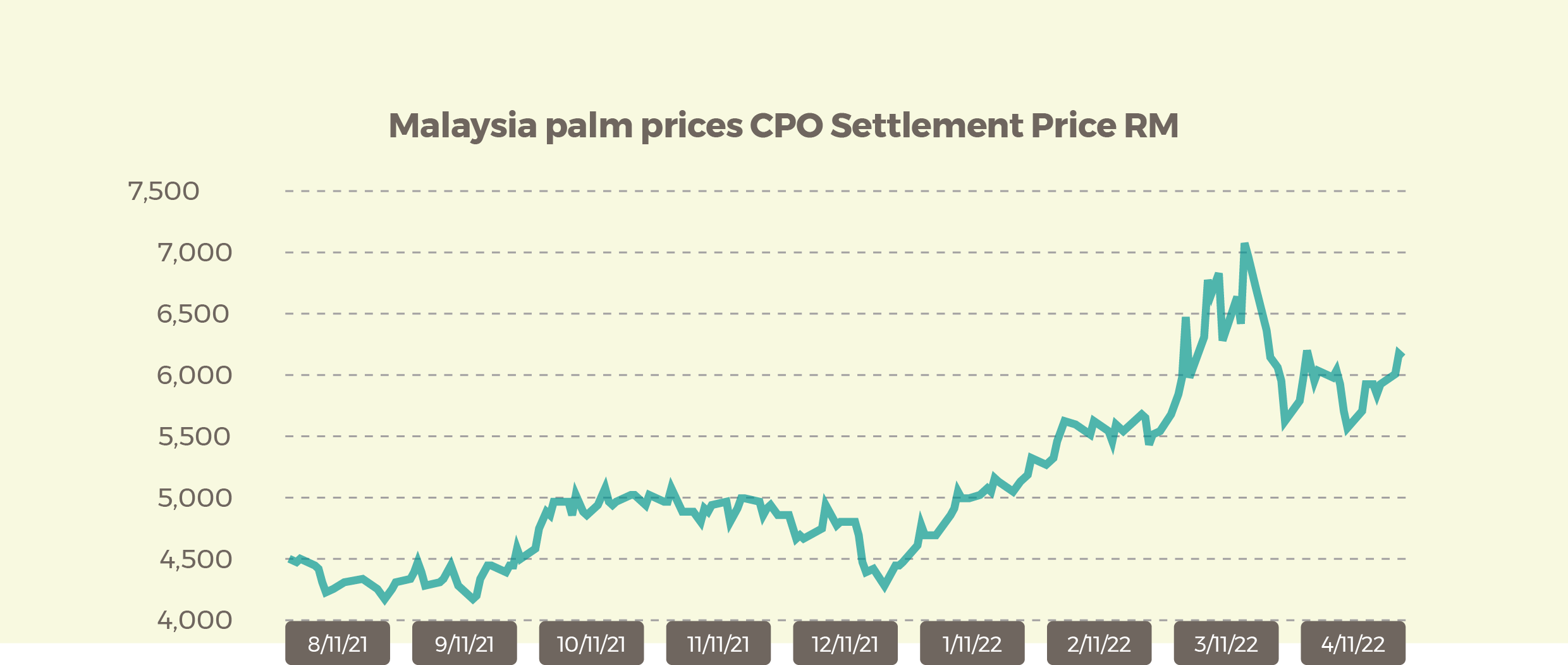 Malaysia palm prices April