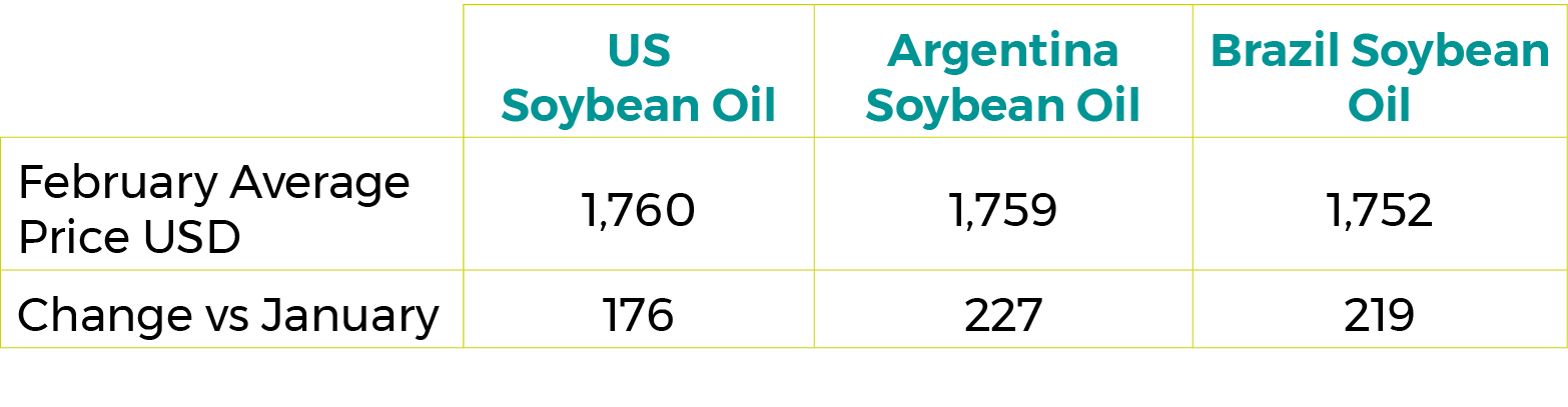 March 2022 Soybean Oil Export Prices $/tonne