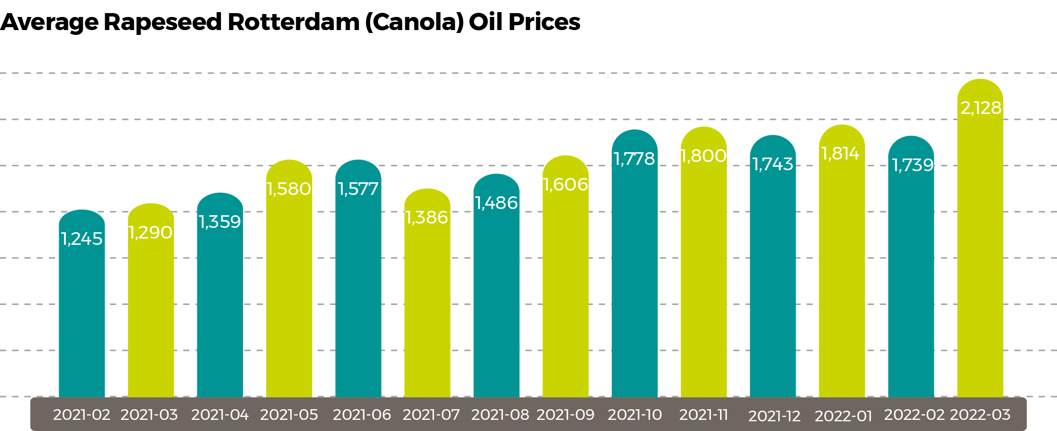 Average Rapeseed Rotterdam (Canola) Oil Prices 