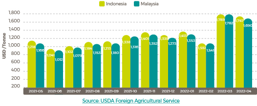 Average April Palm Oil Export Prices May 26th
