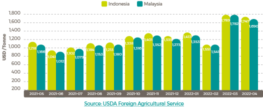 Average April Palm Oil Export Prices May 26th