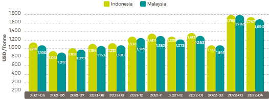 Average April Palm Oil Export Prices May 26th