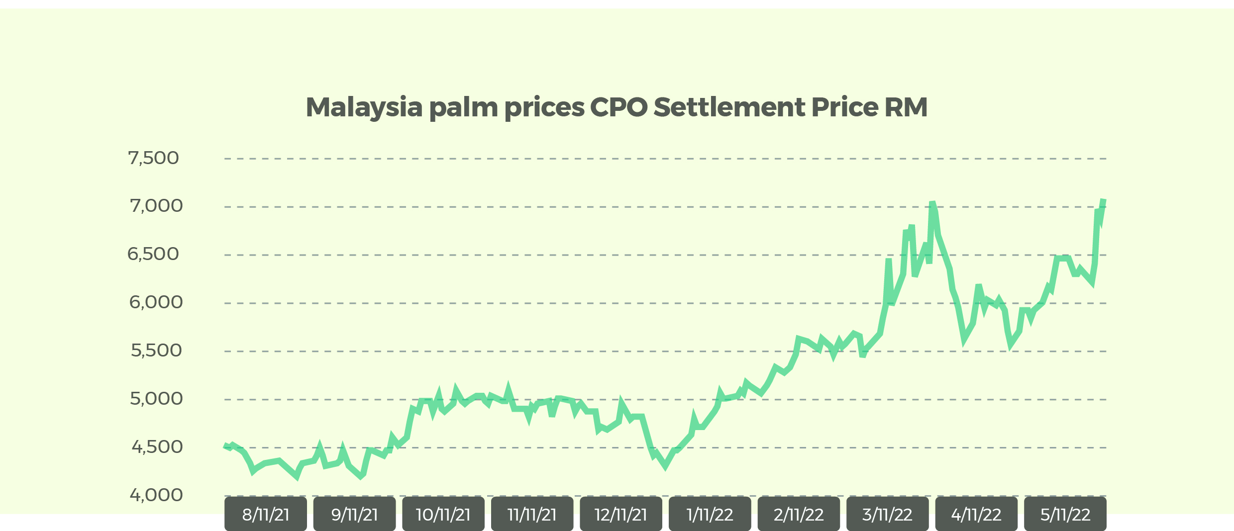 malaysia palm prices CPO June 10