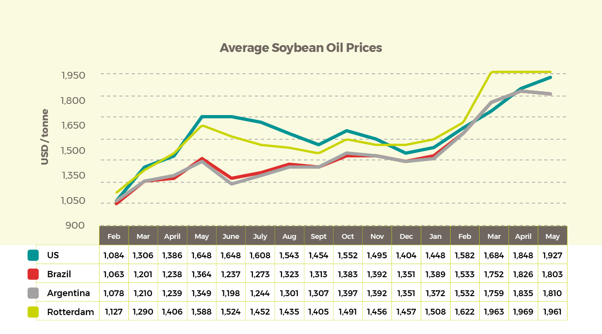 Soybean Oil Prices Graph 0722