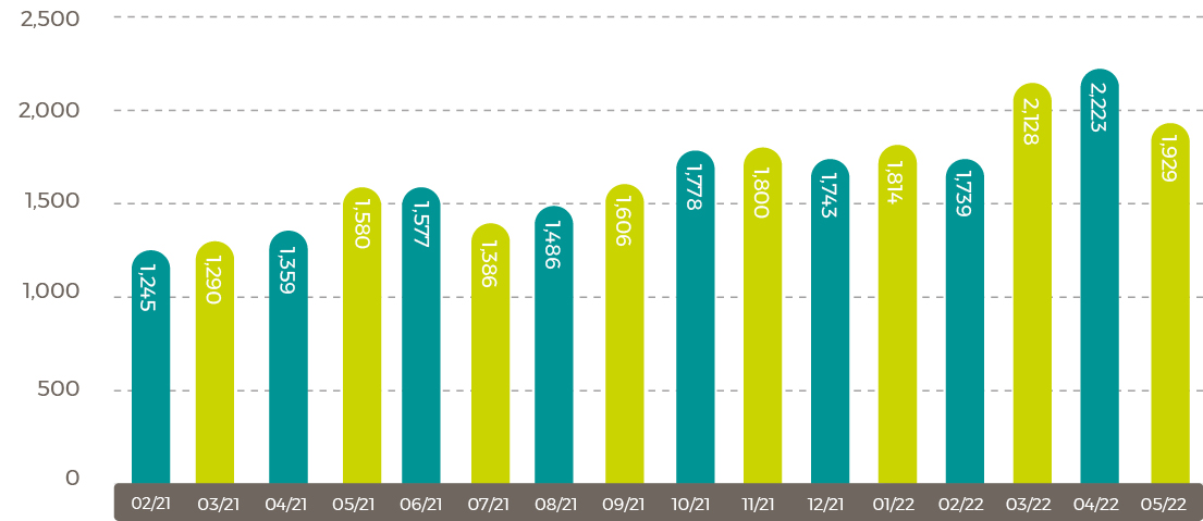 Average Rapeseed Oil 0722