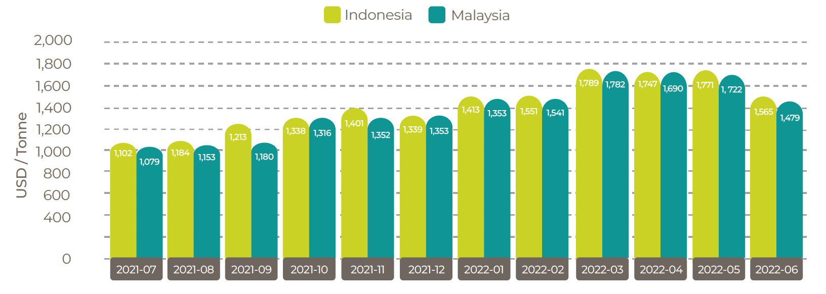 Chart: Palm Oil: Indonesia's Red Gold”