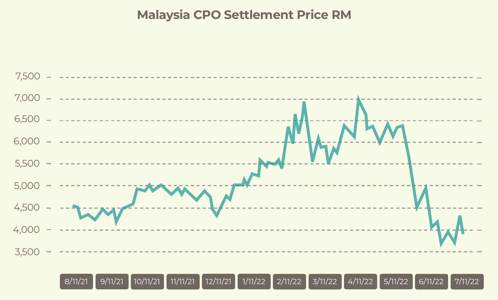Malaysia Palm Market Chart