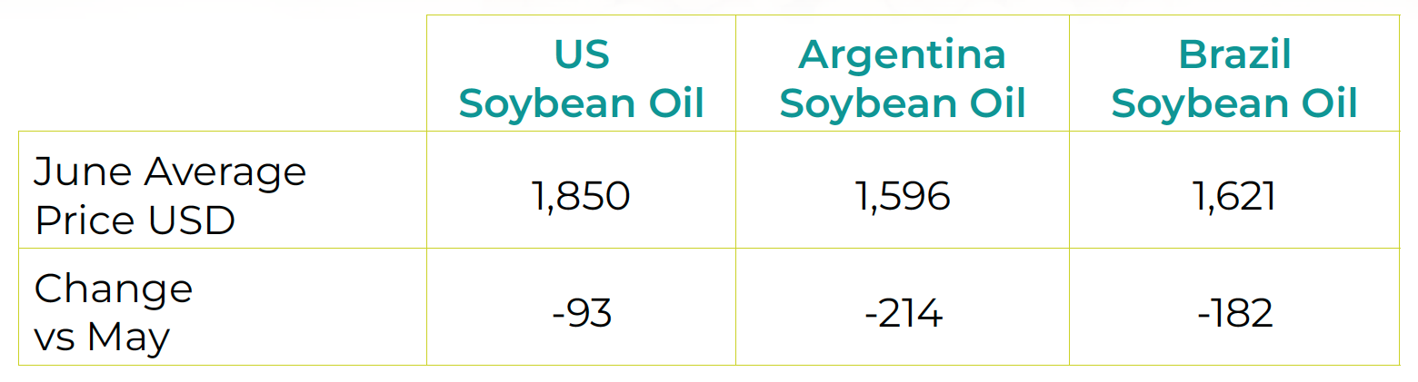 Soybean Oil Chart1 REVISED