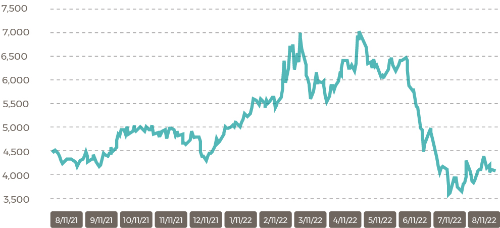 Malaysia palm prices CPO Settlement Price RM August 22