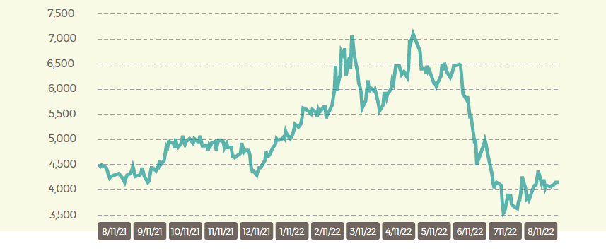 Palm Prices Sept 22