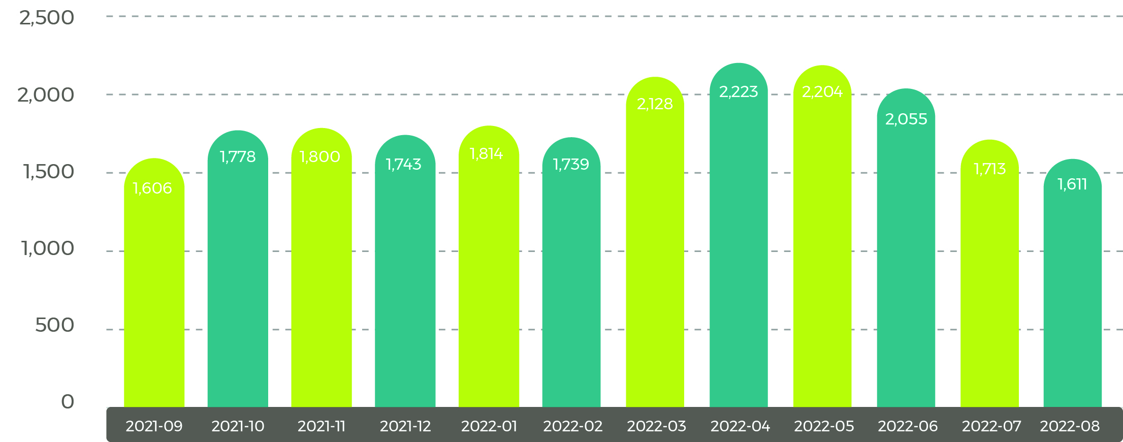 Average Rapeseed Rotterdam (Canola) Oil Prices Oct 22