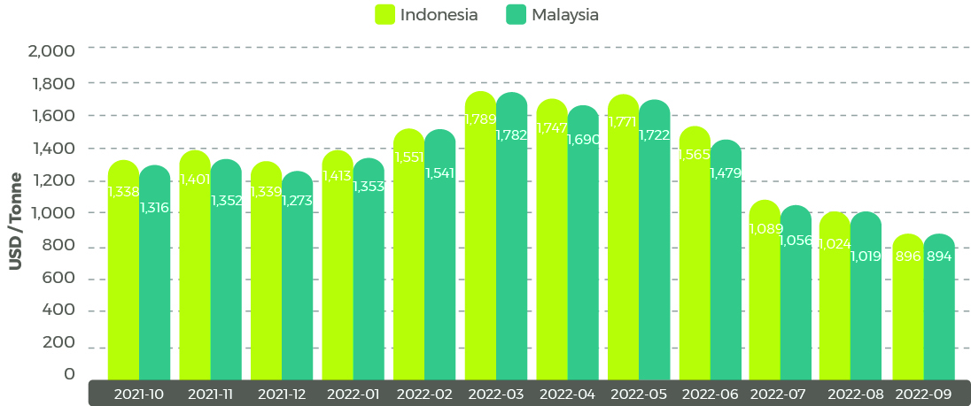 Sept Export Graph Nov 22