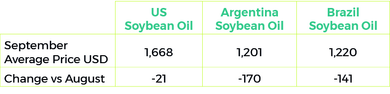 September 2022 Soybean Oil  Export Prices $/tonne Nov 22