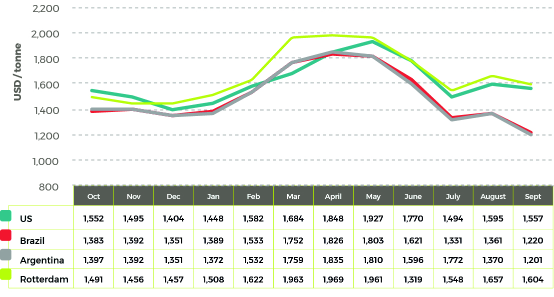 Soybean Nov 22