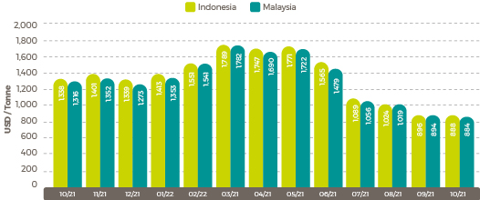 Average October 22 Palm Oil Export Prices 