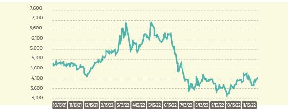 Malaysia palm prices CPO Settlement Price RM DEC 22