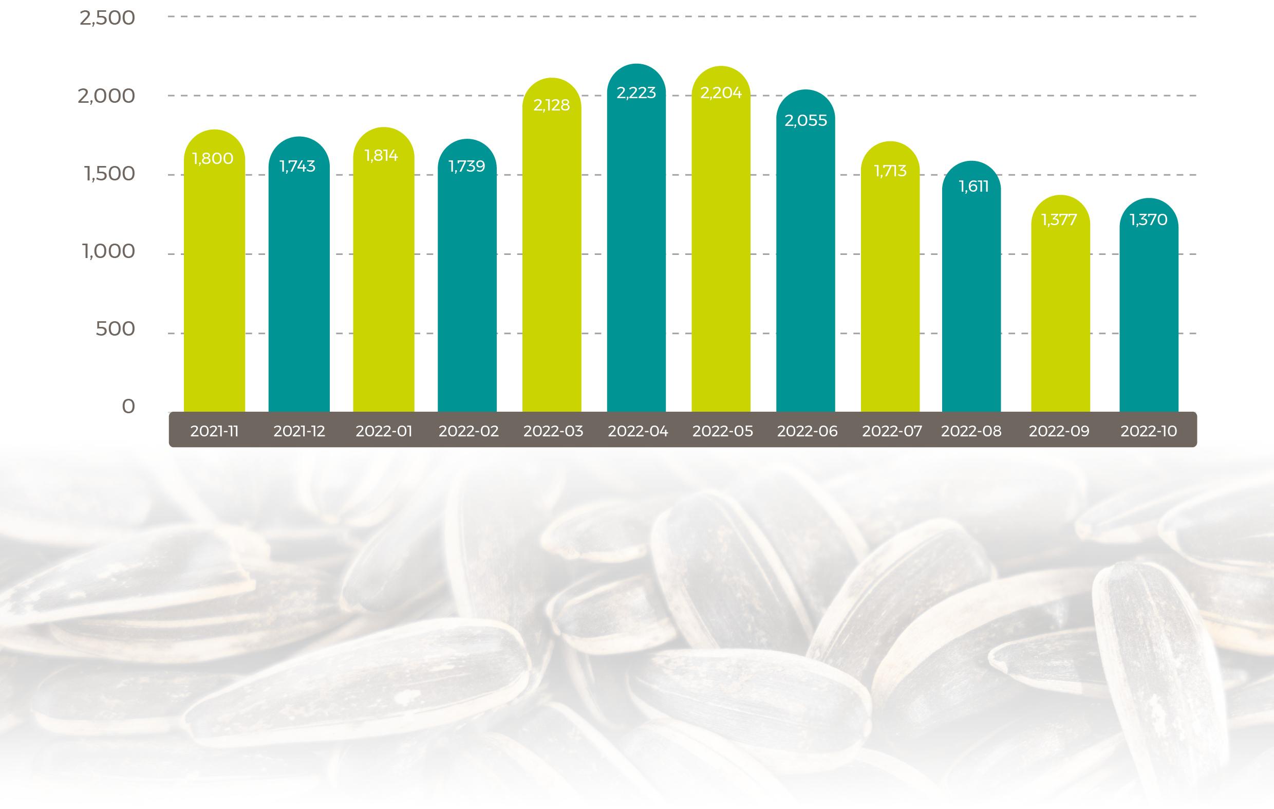 Average 2021/22 Rapeseed Rotterdam (Canola) Oil Prices $/tonne Dec22