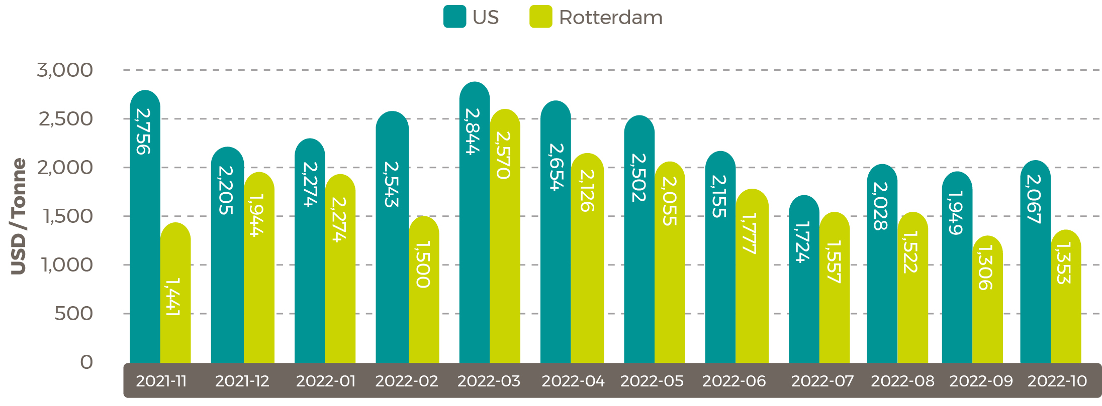 Average 2021/22 Sunflower Seed Oil Prices $/tonne