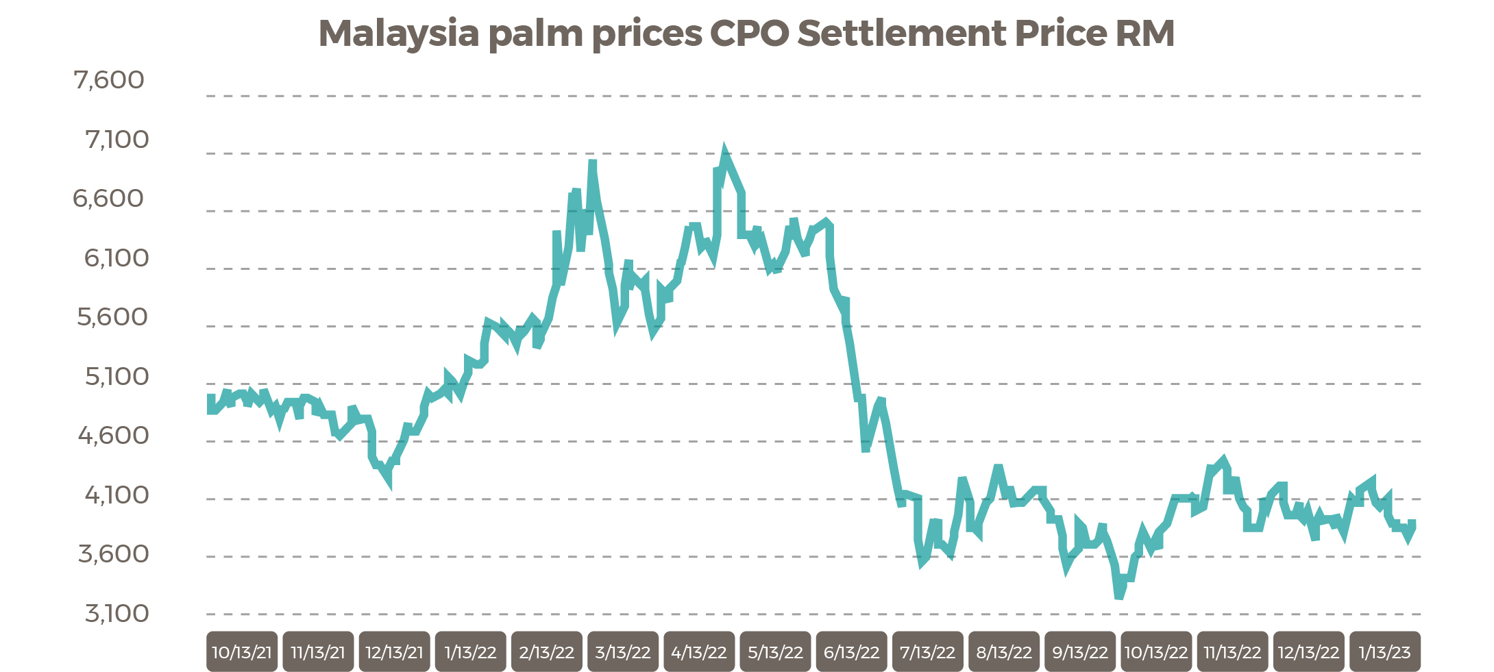 palm Prices Jan 23