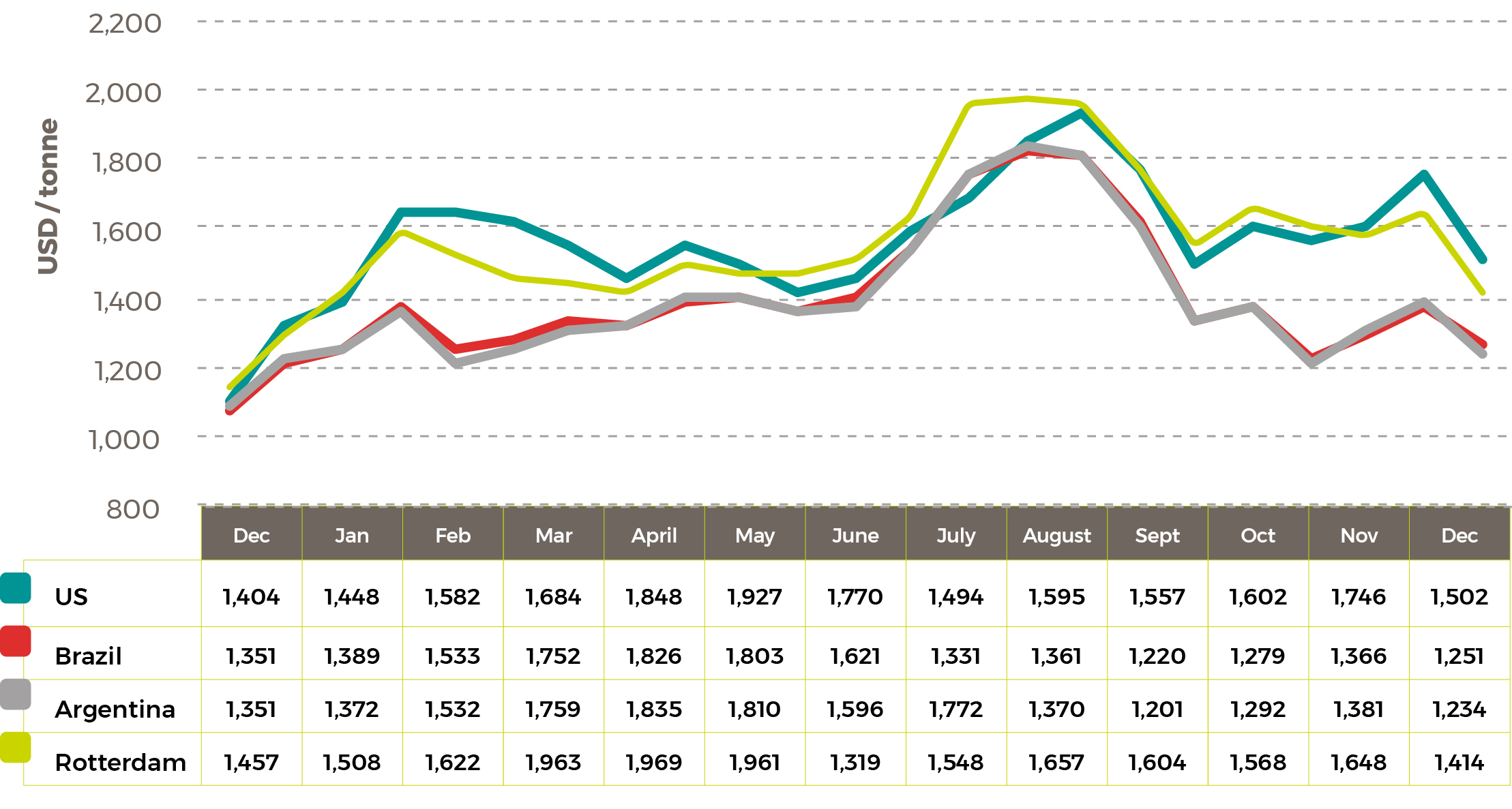 Average 2021/22 Soybean Oil Prices $/tonne Feb23